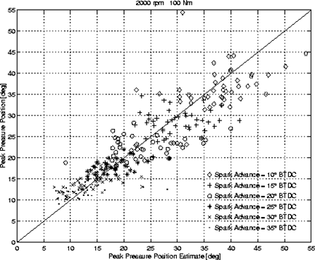 Ionization PPP Estimate